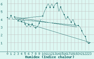 Courbe de l'humidex pour Duesseldorf