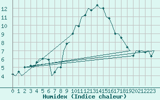 Courbe de l'humidex pour Luxembourg (Lux)