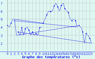 Courbe de tempratures pour Farnborough