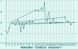 Courbe de l'humidex pour Vlieland