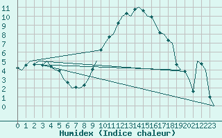 Courbe de l'humidex pour Nordholz