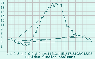 Courbe de l'humidex pour Tirgu Mures