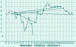 Courbe de l'humidex pour Aberdeen (UK)