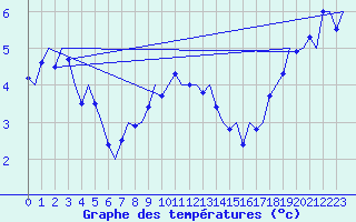 Courbe de tempratures pour Platform Awg-1 Sea