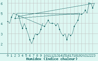 Courbe de l'humidex pour Platform Awg-1 Sea