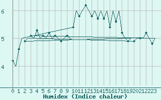 Courbe de l'humidex pour Vlieland