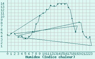 Courbe de l'humidex pour Augsburg