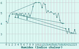 Courbe de l'humidex pour Niederstetten