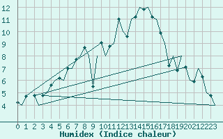 Courbe de l'humidex pour Linkoping / Malmen