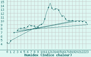 Courbe de l'humidex pour Brize Norton