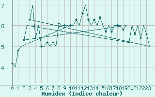 Courbe de l'humidex pour Alesund / Vigra