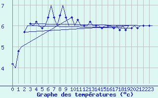 Courbe de tempratures pour Platform F16-a Sea