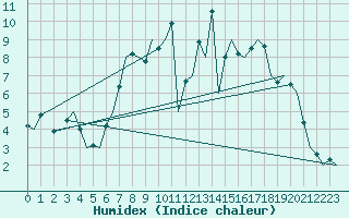 Courbe de l'humidex pour Eindhoven (PB)