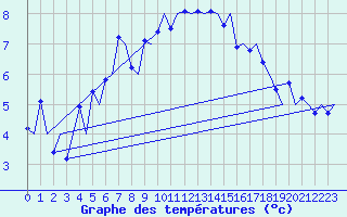 Courbe de tempratures pour Alta Lufthavn