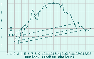 Courbe de l'humidex pour Alta Lufthavn