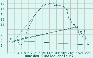 Courbe de l'humidex pour Satu Mare