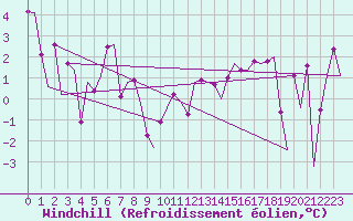 Courbe du refroidissement olien pour Platform Hoorn-a Sea