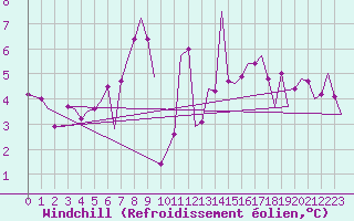 Courbe du refroidissement olien pour De Kooy