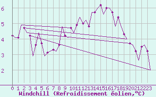 Courbe du refroidissement olien pour Leeuwarden