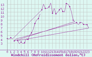 Courbe du refroidissement olien pour Dublin (Ir)