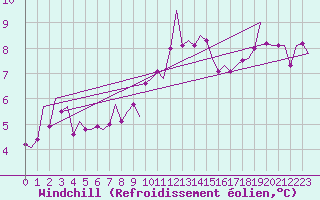 Courbe du refroidissement olien pour Erfurt-Bindersleben