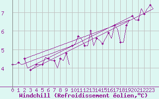 Courbe du refroidissement olien pour Esbjerg