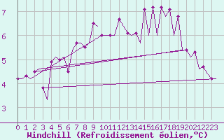 Courbe du refroidissement olien pour Platform Hoorn-a Sea