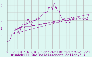 Courbe du refroidissement olien pour Oostende (Be)