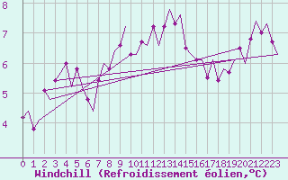 Courbe du refroidissement olien pour Wattisham