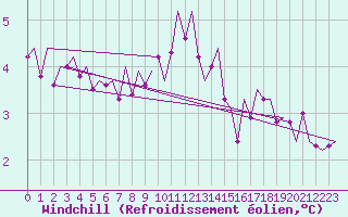 Courbe du refroidissement olien pour Amsterdam Airport Schiphol