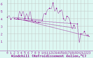 Courbe du refroidissement olien pour Nordholz