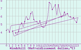 Courbe du refroidissement olien pour Koebenhavn / Kastrup