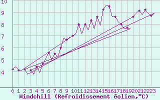 Courbe du refroidissement olien pour Platform J6-a Sea