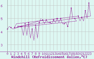 Courbe du refroidissement olien pour Maastricht / Zuid Limburg (PB)
