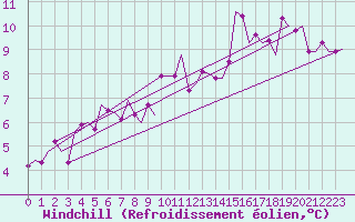 Courbe du refroidissement olien pour Grenchen
