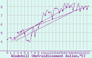 Courbe du refroidissement olien pour Luxembourg (Lux)