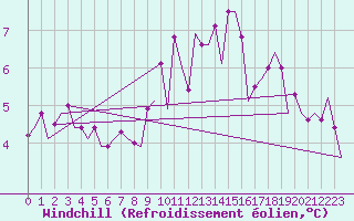 Courbe du refroidissement olien pour Bonn (All)