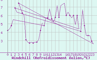 Courbe du refroidissement olien pour Scatsa / Shetland Island