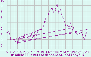 Courbe du refroidissement olien pour Kristiansand / Kjevik