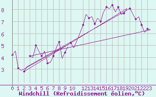 Courbe du refroidissement olien pour Laupheim