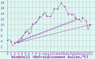 Courbe du refroidissement olien pour Rygge