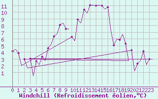Courbe du refroidissement olien pour Warszawa-Okecie