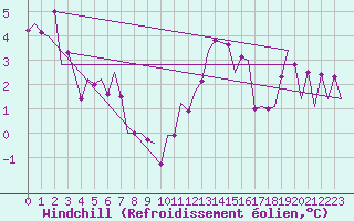 Courbe du refroidissement olien pour Frankfort (All)