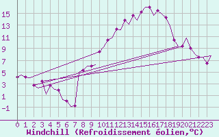 Courbe du refroidissement olien pour Madrid / Barajas (Esp)