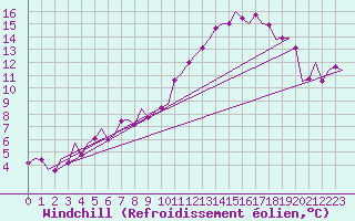 Courbe du refroidissement olien pour Leeuwarden