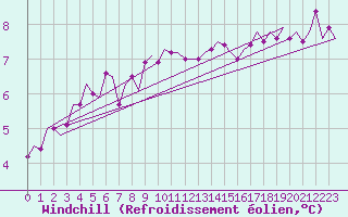 Courbe du refroidissement olien pour Valley