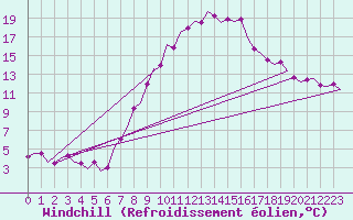Courbe du refroidissement olien pour Beauvechain (Be)