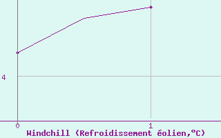 Courbe du refroidissement olien pour Jonkoping Flygplats