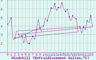 Courbe du refroidissement olien pour Belfast / Aldergrove Airport