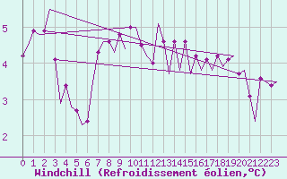 Courbe du refroidissement olien pour Platform L9-ff-1 Sea